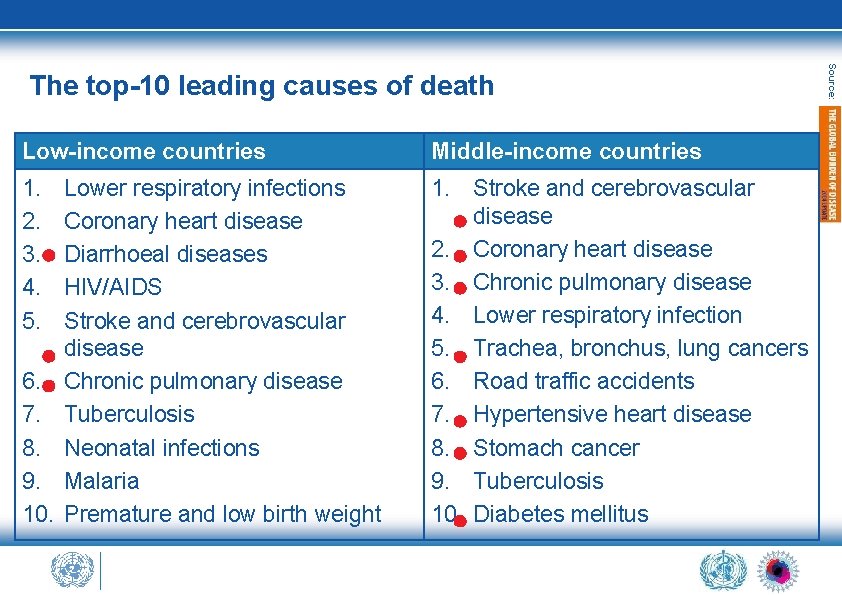 Low-income countries Middle-income countries 1. 2. 3. 4. 5. 1. Stroke and cerebrovascular disease