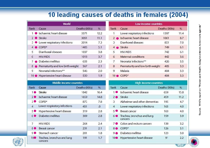 Source: WHO's report on "Women and Health: today's evidence, tomorrow's agenda" 10 leading causes