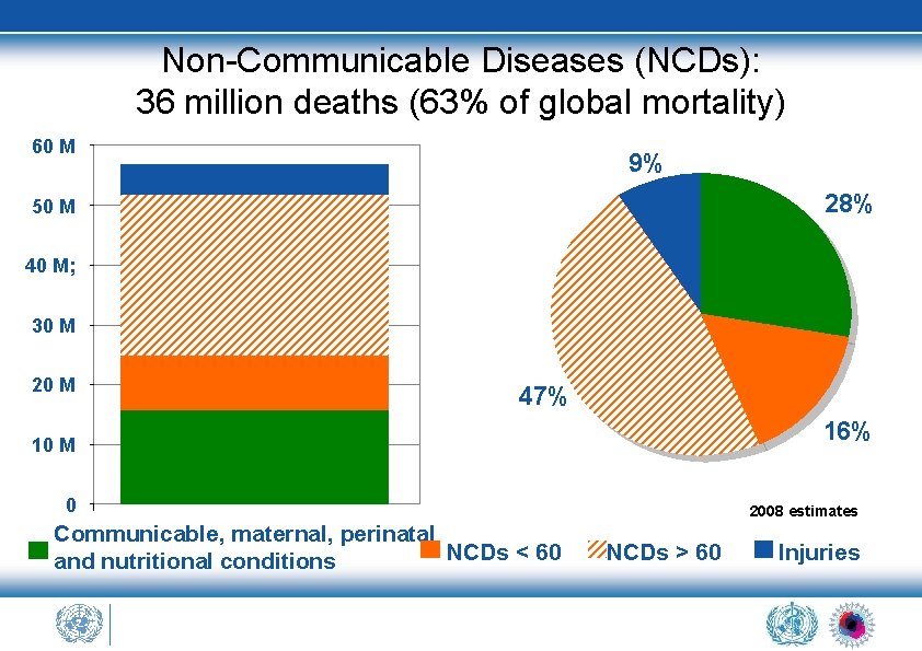 Non-Communicable Diseases (NCDs): 36 million deaths (63% of global mortality) 60 M 9% 28%