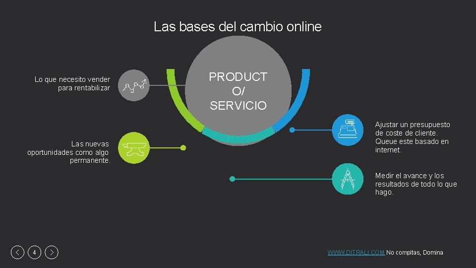 Las bases del cambio online Lo que necesito vender para rentabilizar Las nuevas oportunidades