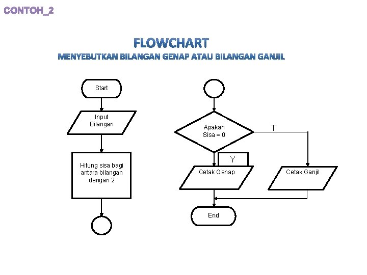 CONTOH_2 Start Input Bilangan Hitung sisa bagi antara bilangan dengan 2 A Y Cetak