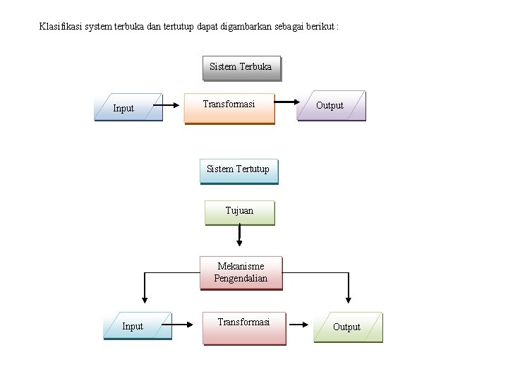 Klasifikasi system terbuka dan tertutup dapat digambarkan sebagai berikut : Sistem Terbuka Input Transformasi