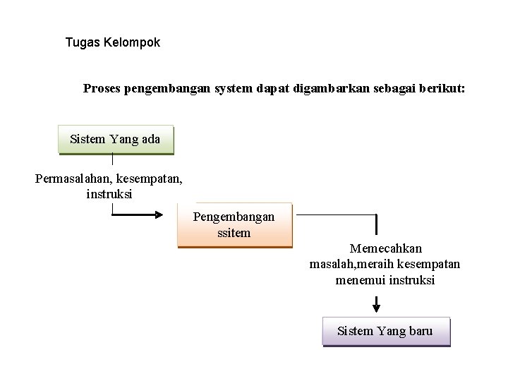 Tugas Kelompok Proses pengembangan system dapat digambarkan sebagai berikut: Sistem Yang ada Permasalahan, kesempatan,