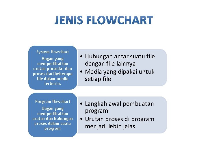 System flowchart Bagan yang memperlihatkan urutan prosedur dan proses dari beberapa file dalam media