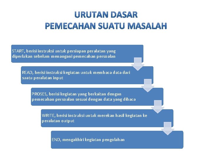 START, berisi instruksi untuk persiapan peralatan yang diperlukan sebelum menangani pemecahan persoalan READ, berisi