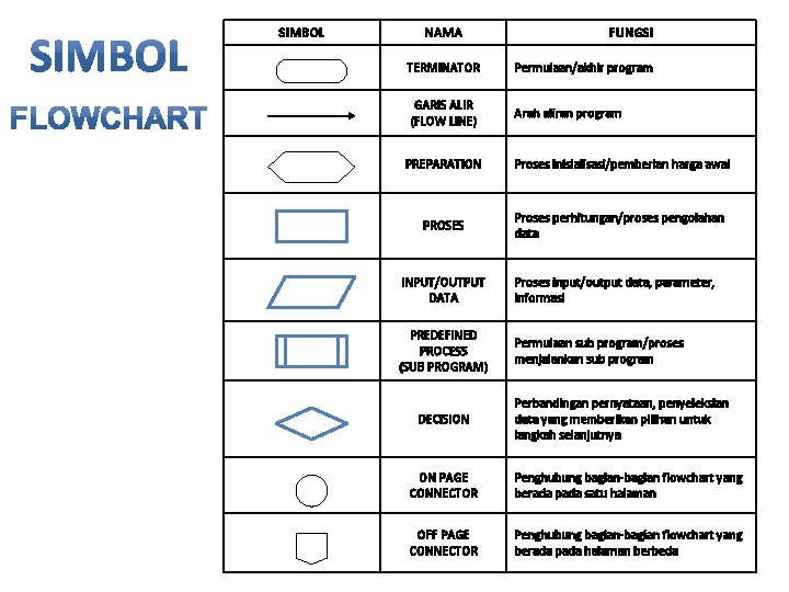 SIMBOL NAMA FUNGSI TERMINATOR Permulaan/akhir program GARIS ALIR (FLOW LINE) Arah aliran program PREPARATION