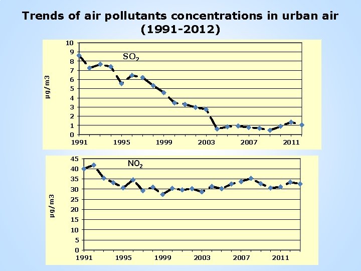 Trends of air pollutants concentrations in urban air (1991 -2012) 10 9 SO 2