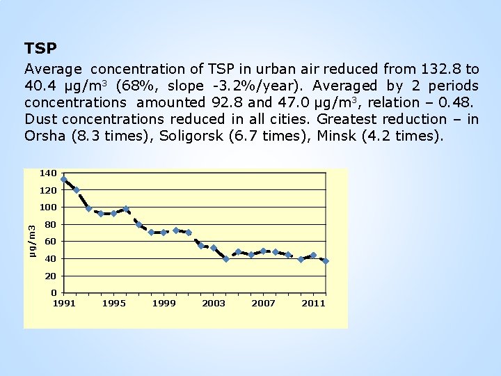 TSP Average concentration of TSP in urban air reduced from 132. 8 to 40.