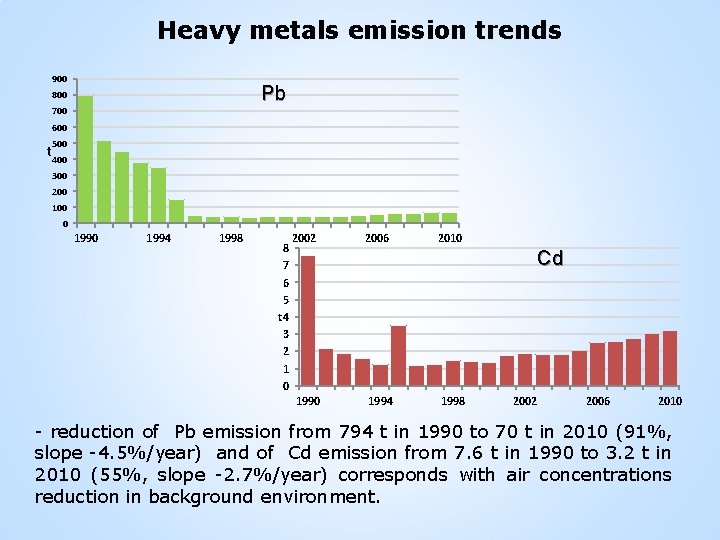 Heavy metals emission trends 900 Pb 800 700 600 500 t 400 300 200