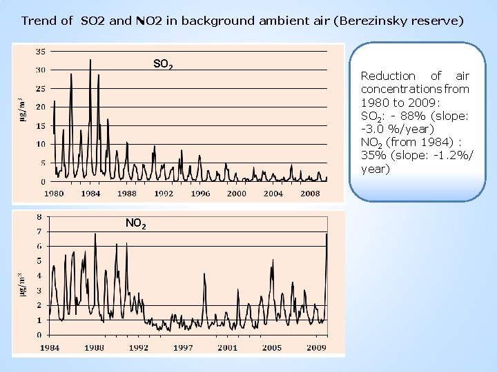 Trend of SO 2 and NO 2 in background ambient air (Berezinsky reserve) SO