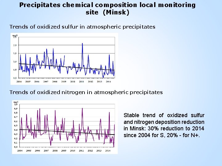 Precipitates chemical composition local monitoring site (Minsk) Trends of oxidized sulfur in atmospheric precipitates