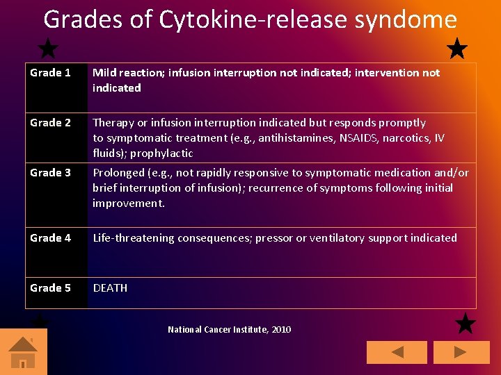 Grades of Cytokine-release syndome Grade 1 Mild reaction; infusion interruption not indicated; intervention not