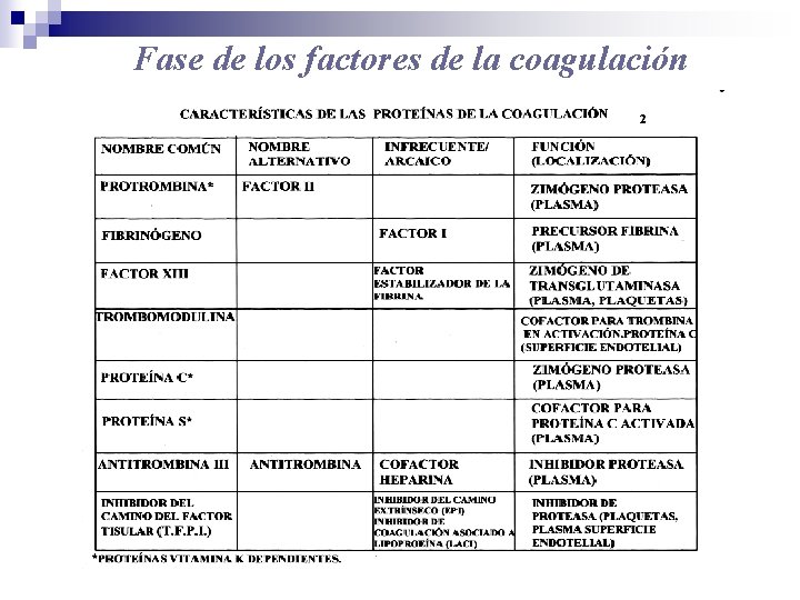 Fase de los factores de la coagulación 