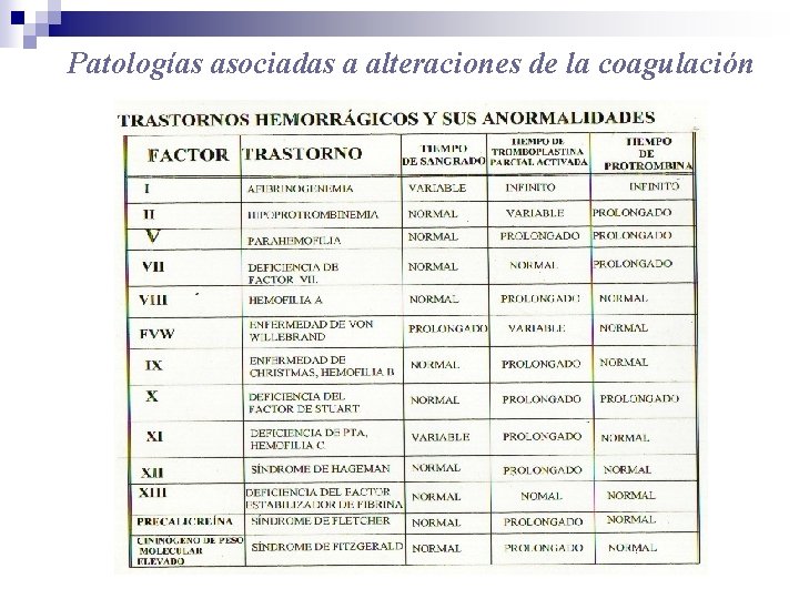 Patologías asociadas a alteraciones de la coagulación 