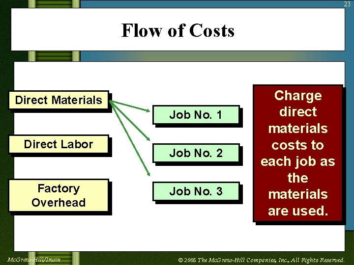 23 Flow of Costs Direct Materials Job No. 1 Direct Labor Factory Overhead Mc.