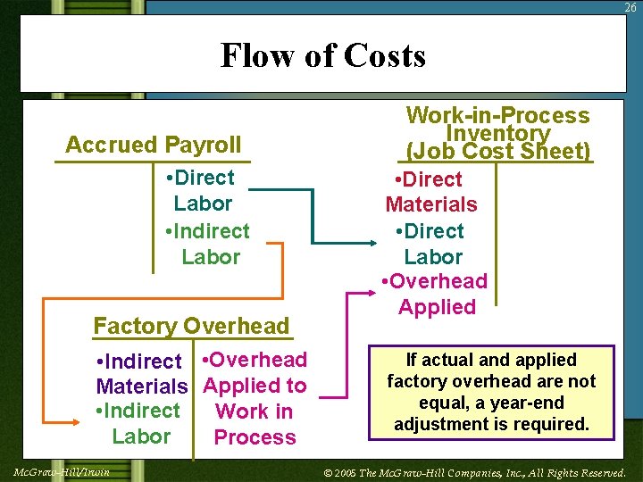 26 Flow of Costs Accrued Payroll • Direct Labor • Indirect Labor Factory Overhead