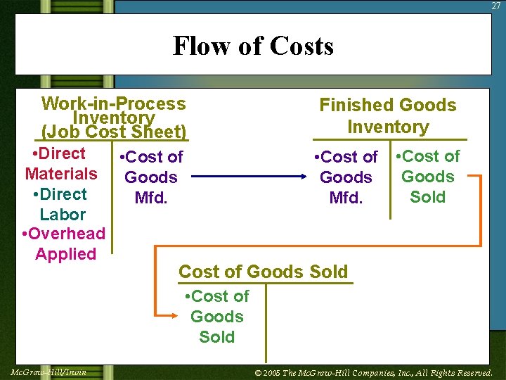27 Flow of Costs Work-in-Process Inventory (Job Cost Sheet) • Direct • Cost of
