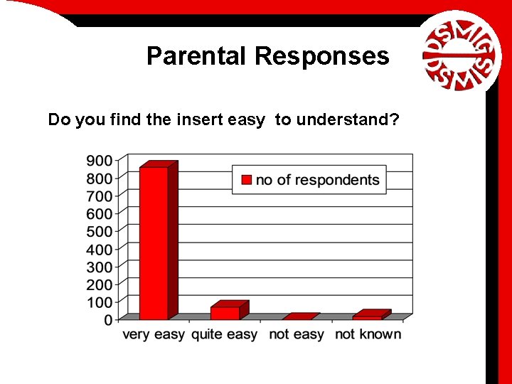 Parental Responses Do you find the insert easy to understand? 