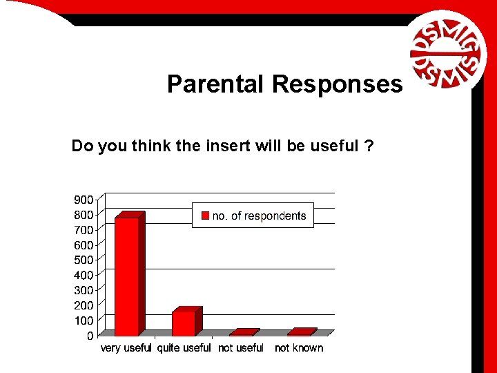 Parental Responses Do you think the insert will be useful ? 