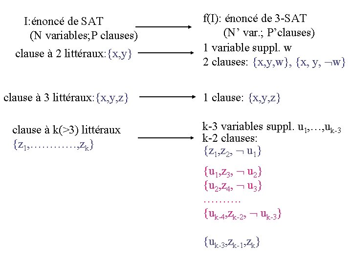 I: énoncé de SAT (N variables; P clauses) clause à 2 littéraux: {x, y}