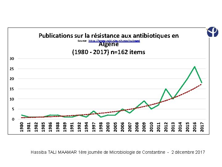 Publications sur la résistance aux antibiotiques en Source: https: //www. ncbi. nlm. nih. gov/pubmed