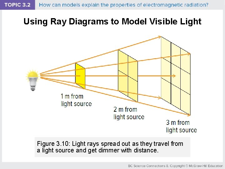 Using Ray Diagrams to Model Visible Light Figure 3. 10: Light rays spread out