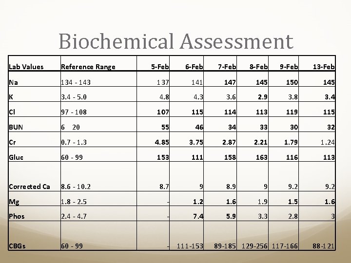 Biochemical Assessment Lab Values Reference Range 5 -Feb 6 -Feb 7 -Feb 8 -Feb