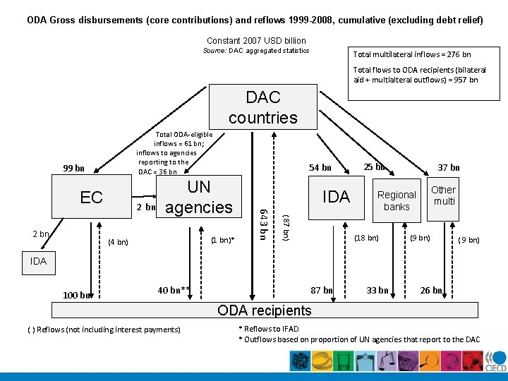ODA Gross disbursements (core contributions) and reflows 1999 -2008, cumulative (excluding debt relief) Constant