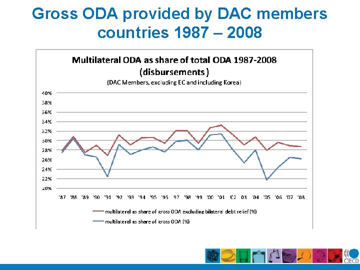 Gross ODA provided by DAC members countries 1987 – 2008 