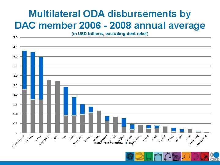 other multilateral ODA EC Ne w al Ze d an ur g re a