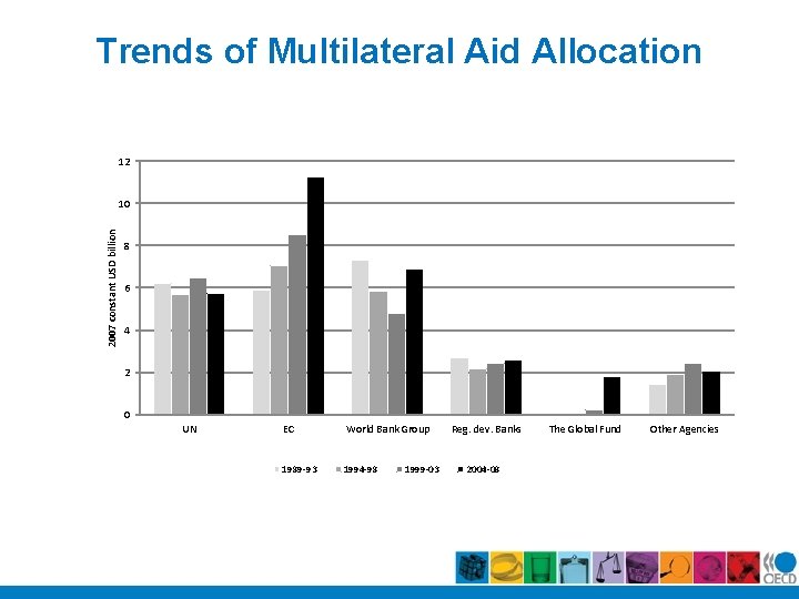 Trends of Multilateral Aid Allocation 12 2007 constant USD billion 10 8 6 4