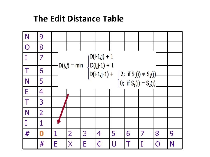 The Edit Distance Table N O I 9 8 7 T 6 N E