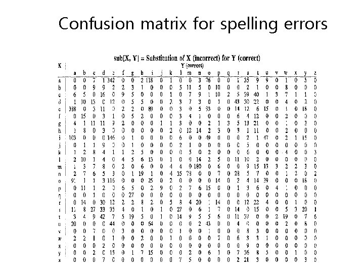 Confusion matrix for spelling errors 