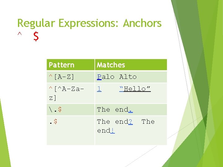 Regular Expressions: Anchors ^ $ Pattern Matches ^[A-Z] Palo Alto ^[^A-Zaz] 1 . $