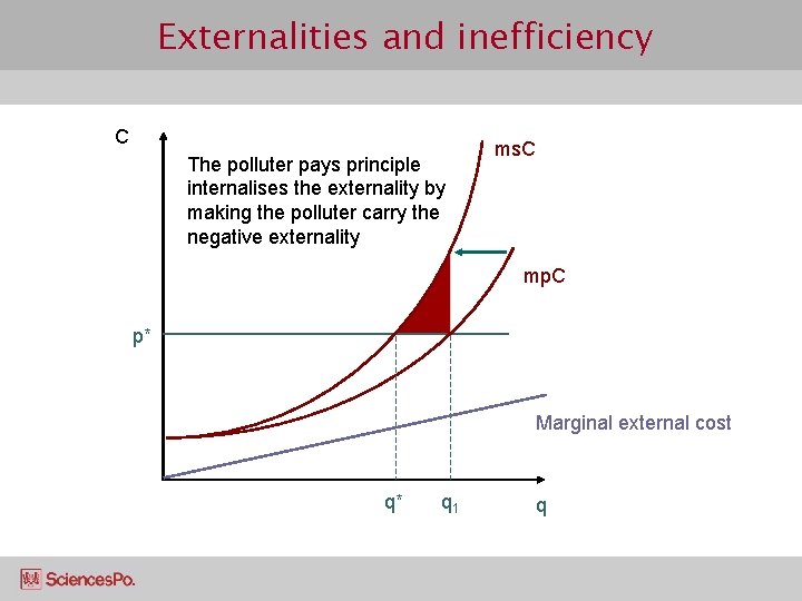 Externalities and inefficiency C The polluter pays principle internalises the externality by making the
