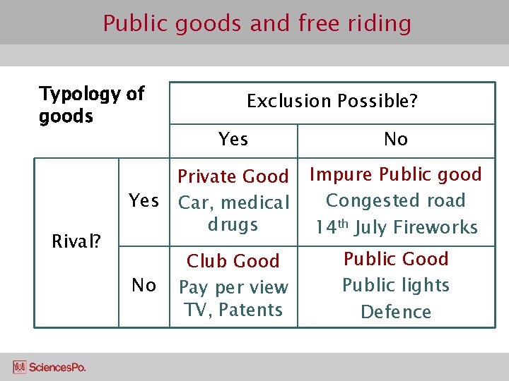 Public goods and free riding Typology of goods Rival? Exclusion Possible? Yes Private Good