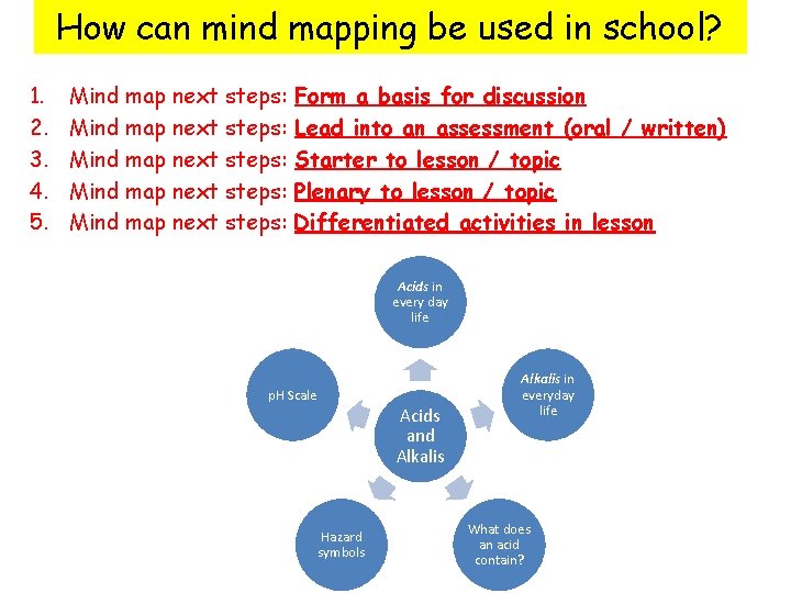 How can mind mapping be used in school? 1. 2. 3. 4. 5. Mind