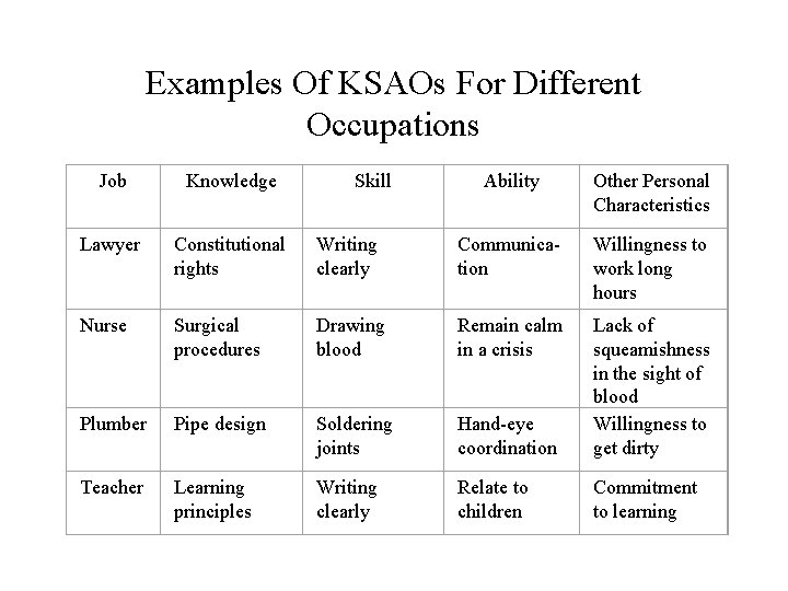Examples Of KSAOs For Different Occupations Job Knowledge Skill Ability Other Personal Characteristics Lawyer