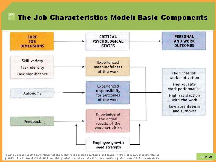 The Job Characteristics Model: Basic Components © 2012 Learning. All Rights Reserved. May not