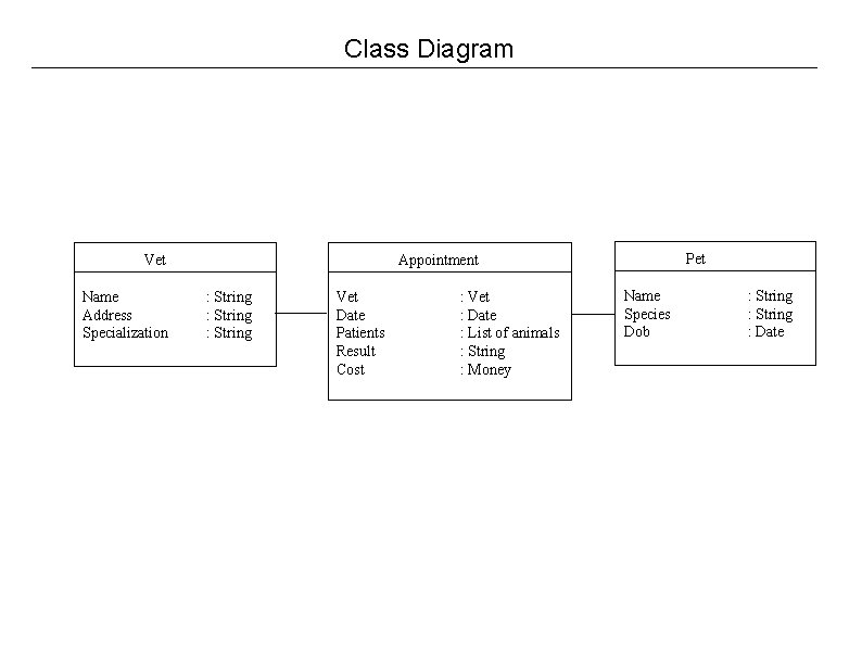 Class Diagram Vet Name Address Specialization Pet Appointment : String Vet Date Patients Result