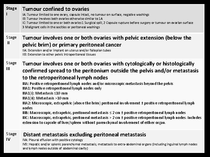 Stage I Tumour confined to ovaries Stage II Tumour involves one or both ovaries