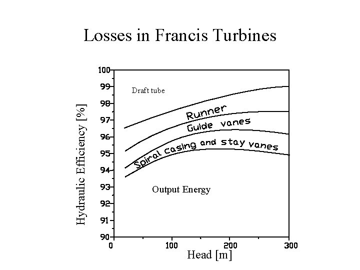 Losses in Francis Turbines Hydraulic Efficiency [%] Draft tube Output Energy Head [m] 