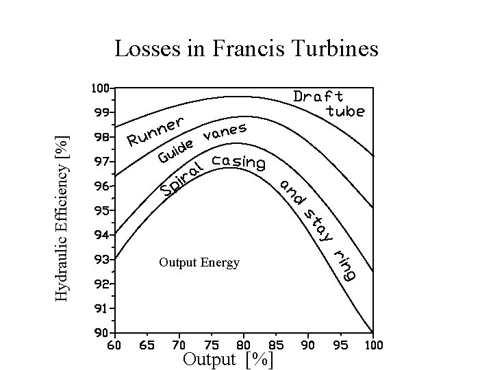 Hydraulic Efficiency [%] Losses in Francis Turbines Output Energy Output [%] 