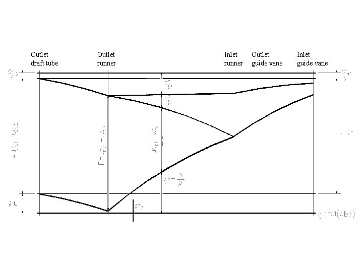 Outlet draft tube Outlet runner Inlet runner Outlet guide vane Inlet guide vane 