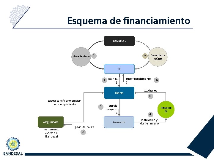 Esquema de financiamiento BANDESAL Financiamiento 1 1 a Garantía de crédito IF 2 Crédito