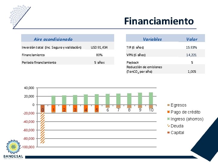 Financiamiento Variables Aire acondicionado Inversión total (inc. Seguro y validación) Financiamiento Periodo financiamiento Valor