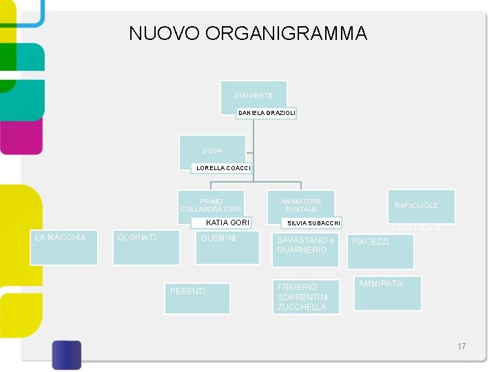 NUOVO ORGANIGRAMMA DIRIGENTE DANIELA GRAZIOLI DSGA LORELLA COACCI PRIMO COLLABORATORE KATIA GORI LA MACCHIA