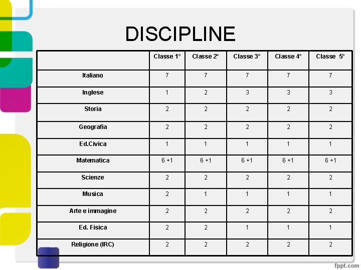 DISCIPLINE Classe 1° Classe 2° Classe 3° Classe 4° Classe 5° Italiano 7 7