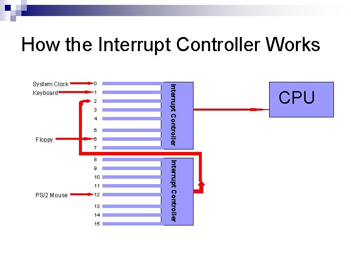 How the Interrupt Controller Works 0 1 2 3 4 5 Floppy 6 7