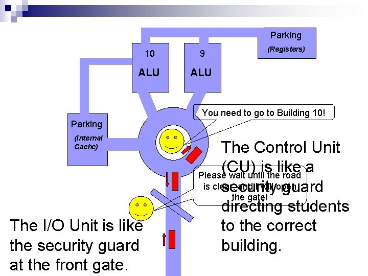 Parking 10 9 ALU (Registers) You need to go to Building 10! Parking (Internal